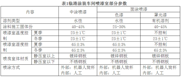 水性漆噴涂系統(tǒng)在我國汽車涂裝中的實際應用